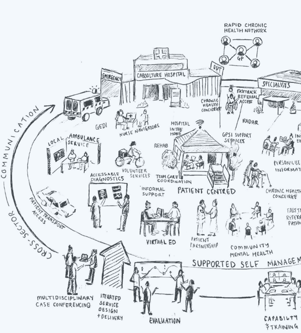 Sketch of patient-centred chronic care ecosystem